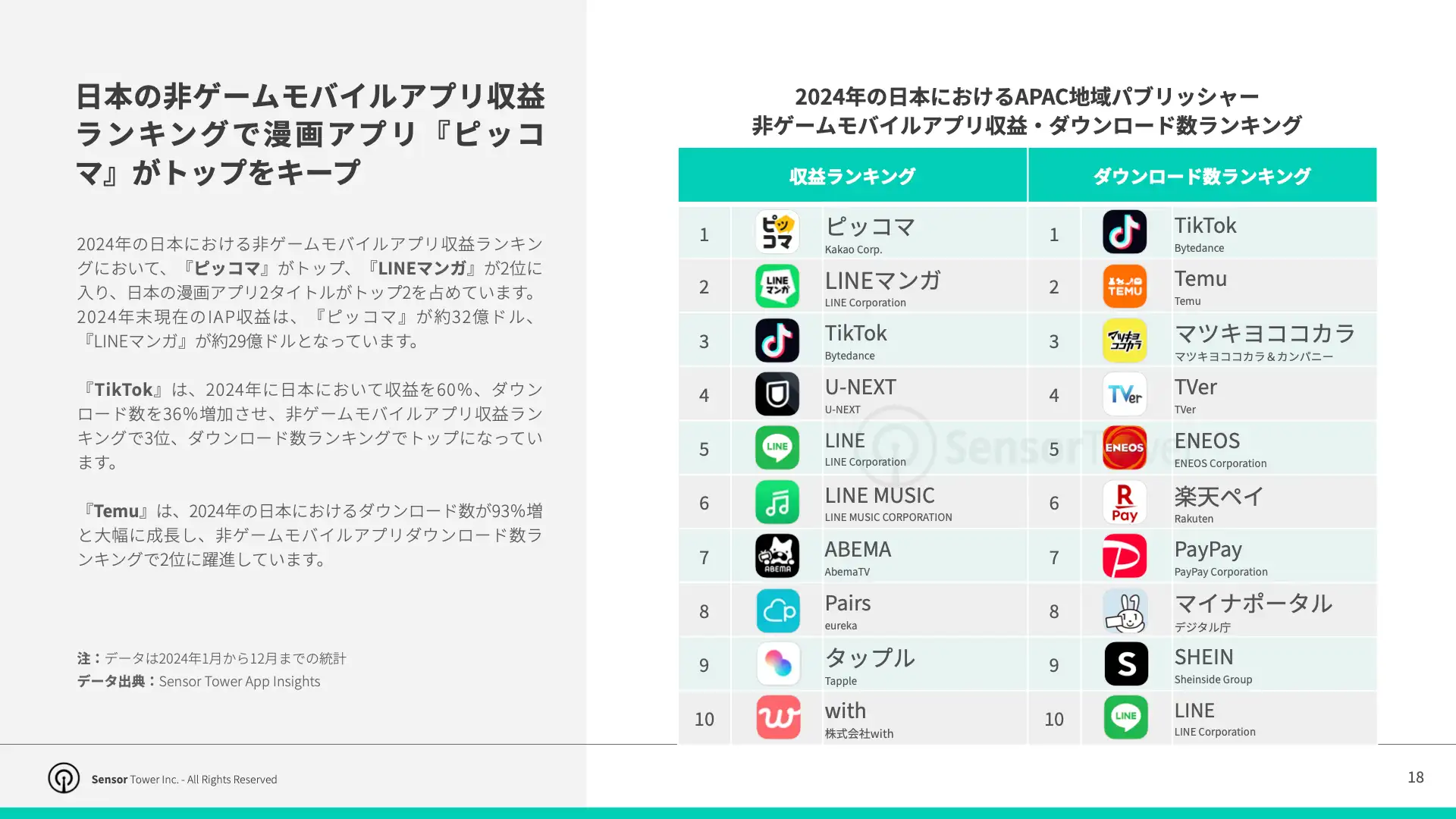 -JP- Top APAC Non-Gaming Apps & Pubslishers 2025 Report(pg18)