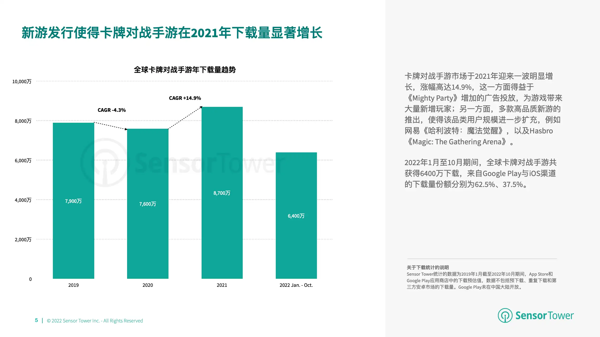 2022年全球卡牌游戏市场洞察(pg5)