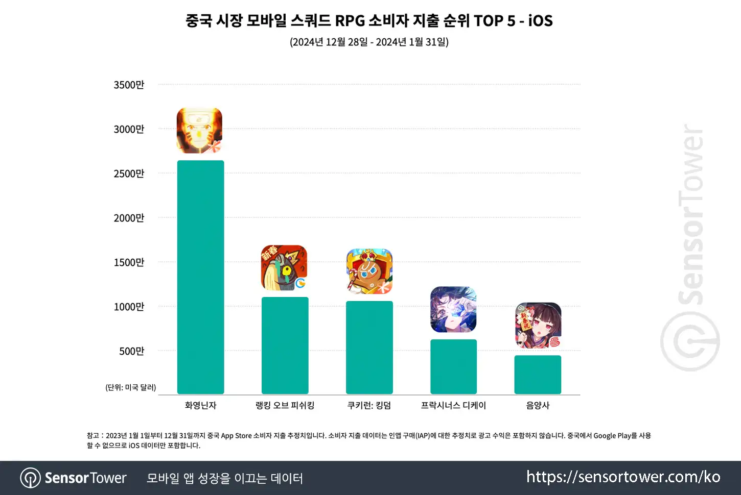 Cookie Run Kingdom_CN_Chart 3