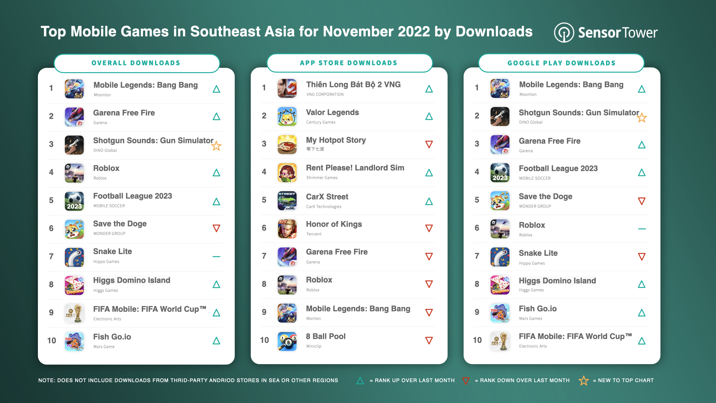 -SEA-Top Mobile Games SEA for November 2022 by Downloads v2