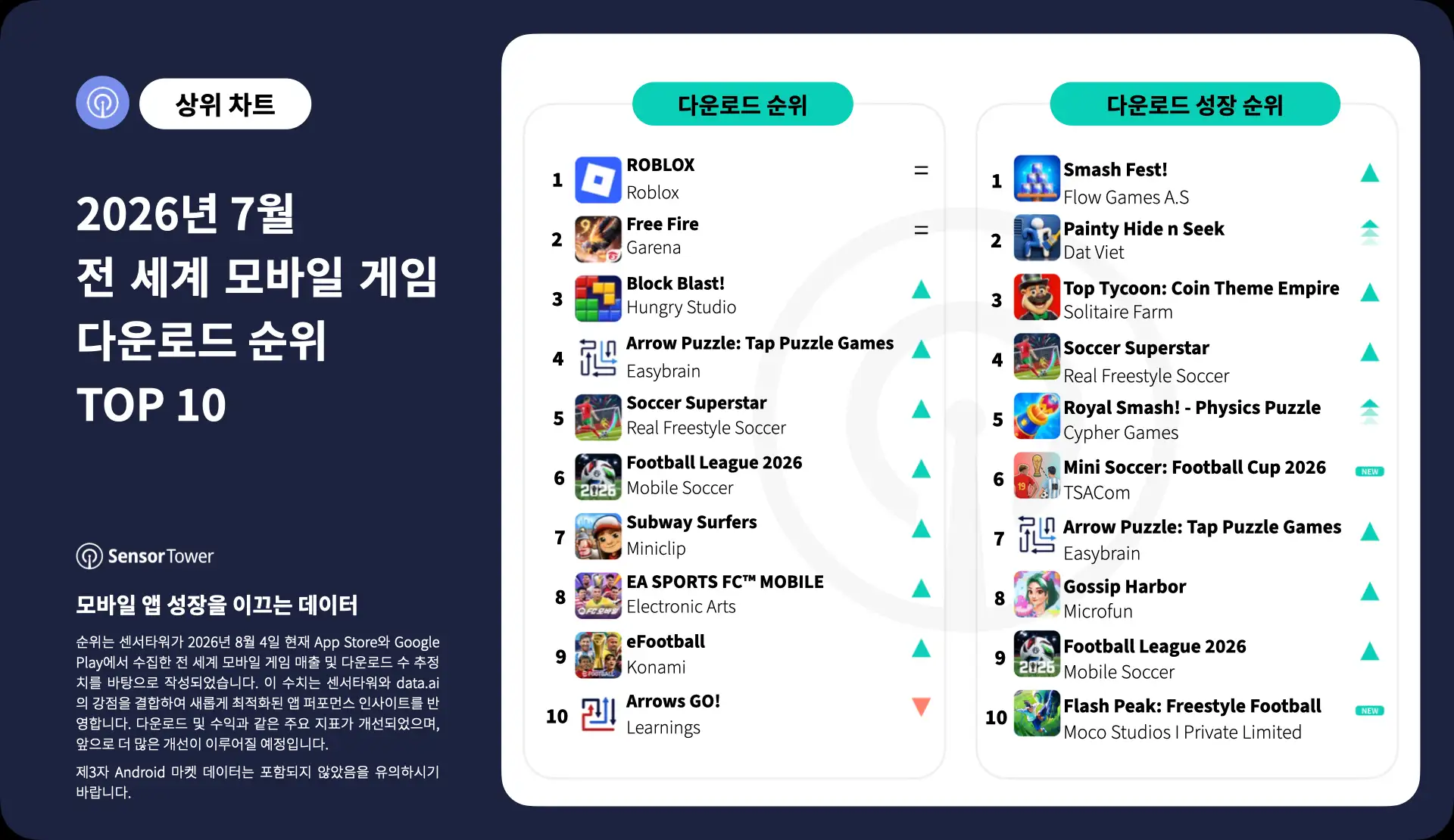 -KR- Top Mobile Games Worldwide for July 2026 by Downloads