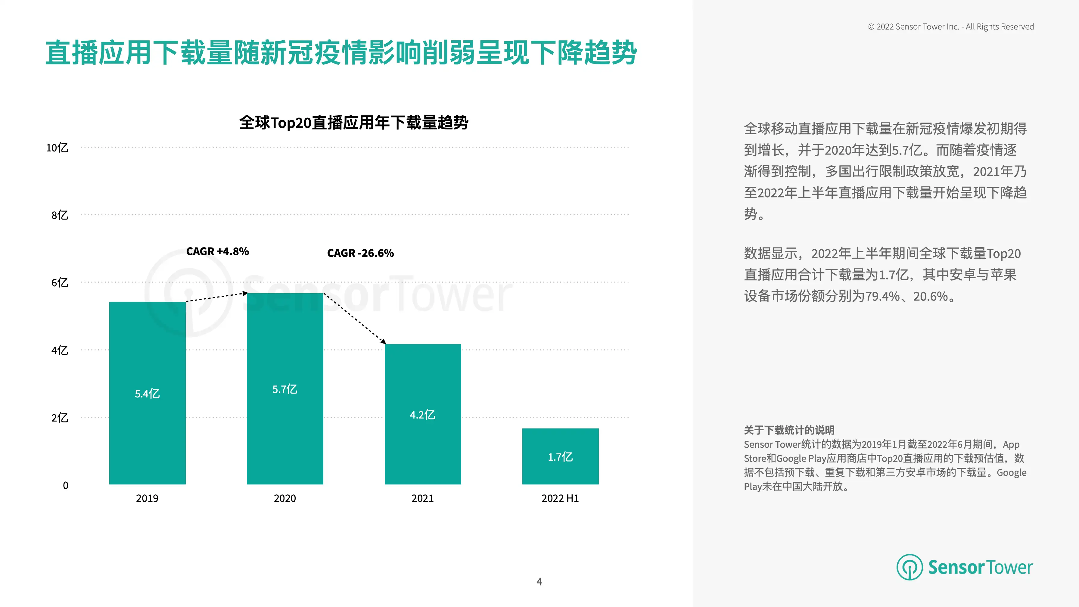 2022年移动直播应用市场洞察(pg4)