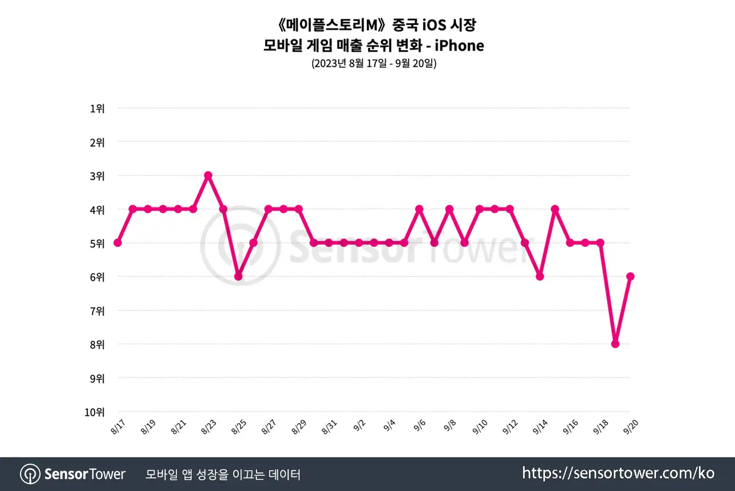 MapleStory M_Chart 4