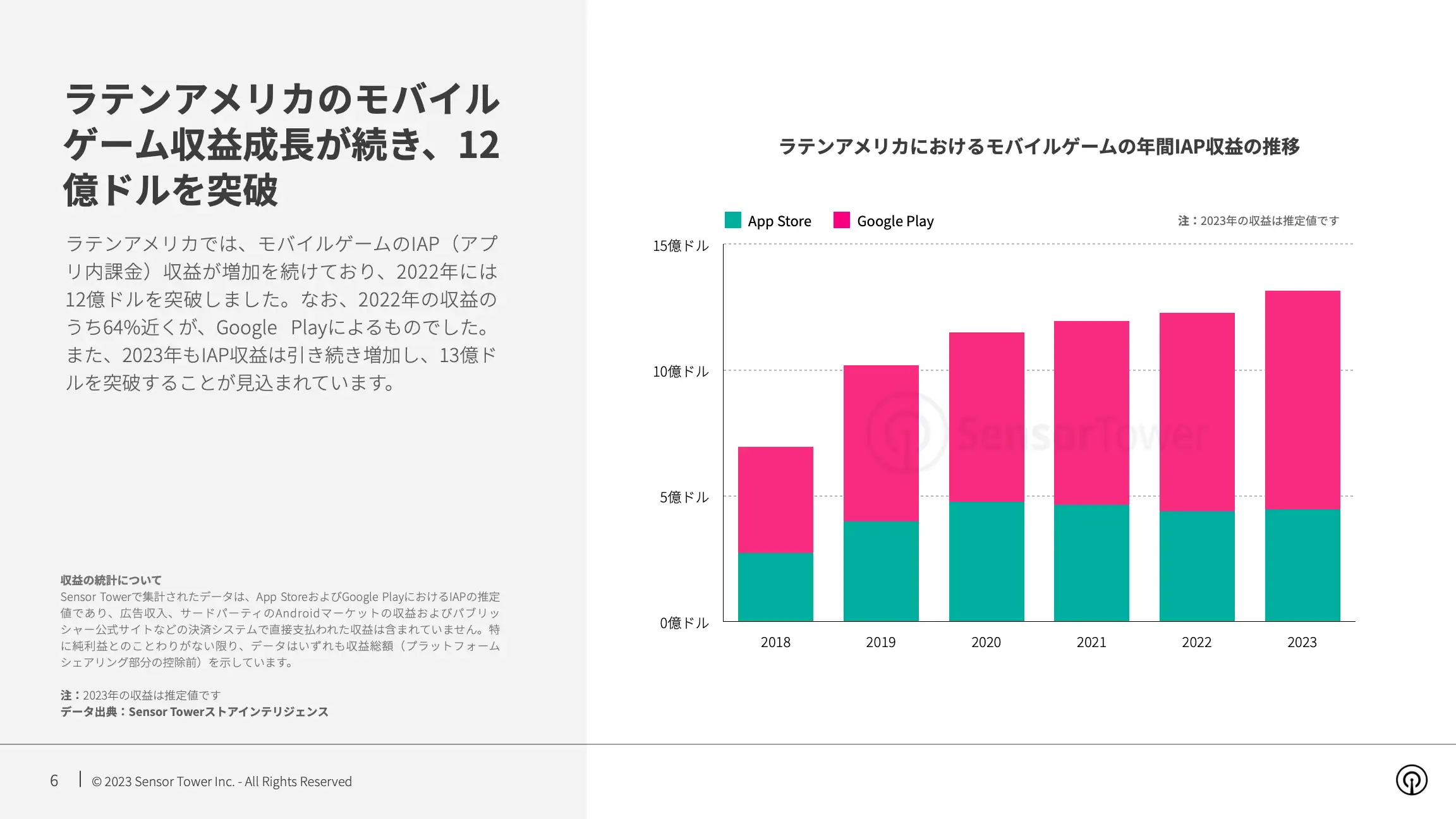-JP- State of Mobile Games in Latin America 2023 Report(pg6)