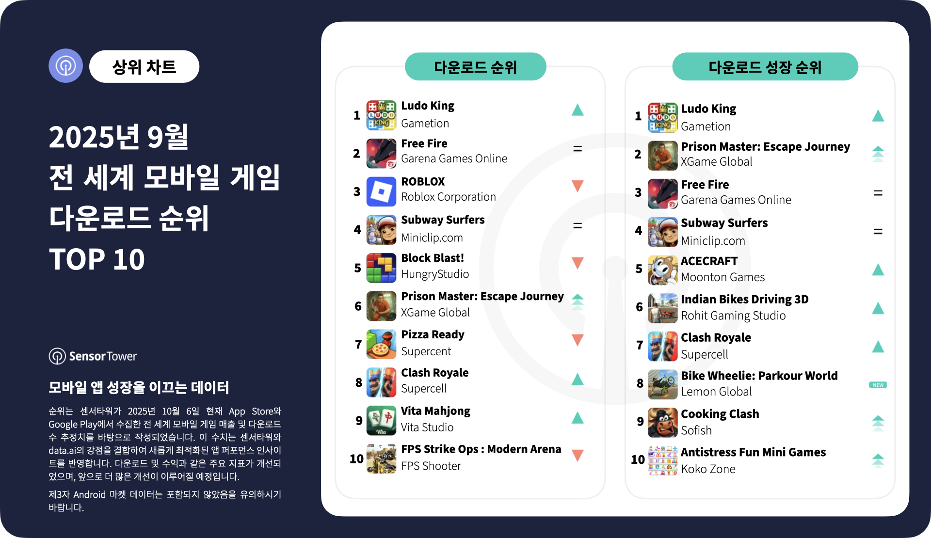 2025년 9월 전 세계 모바일 게임 매출 및 다운로드 순위 TOP 10
