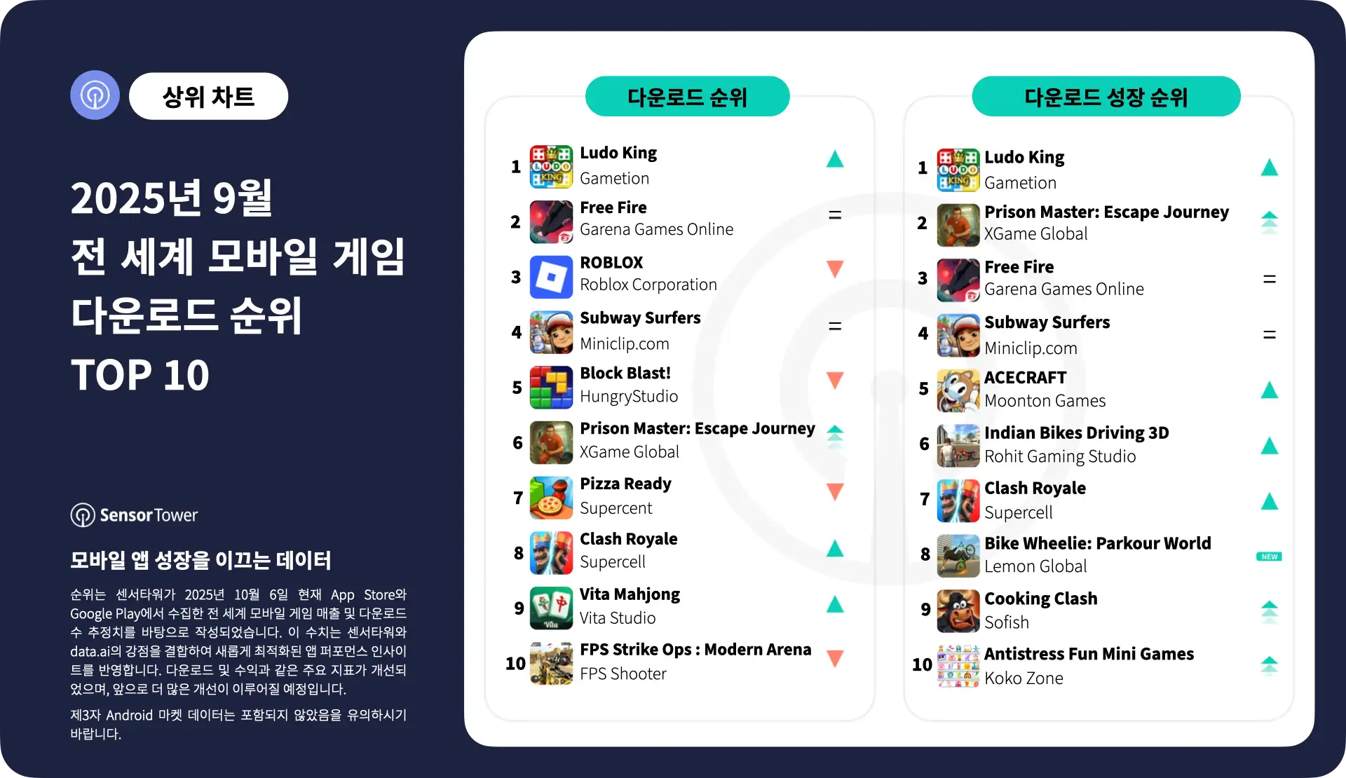 -KR-Top Mobile Games Worldwide for September 2025 by Downloads