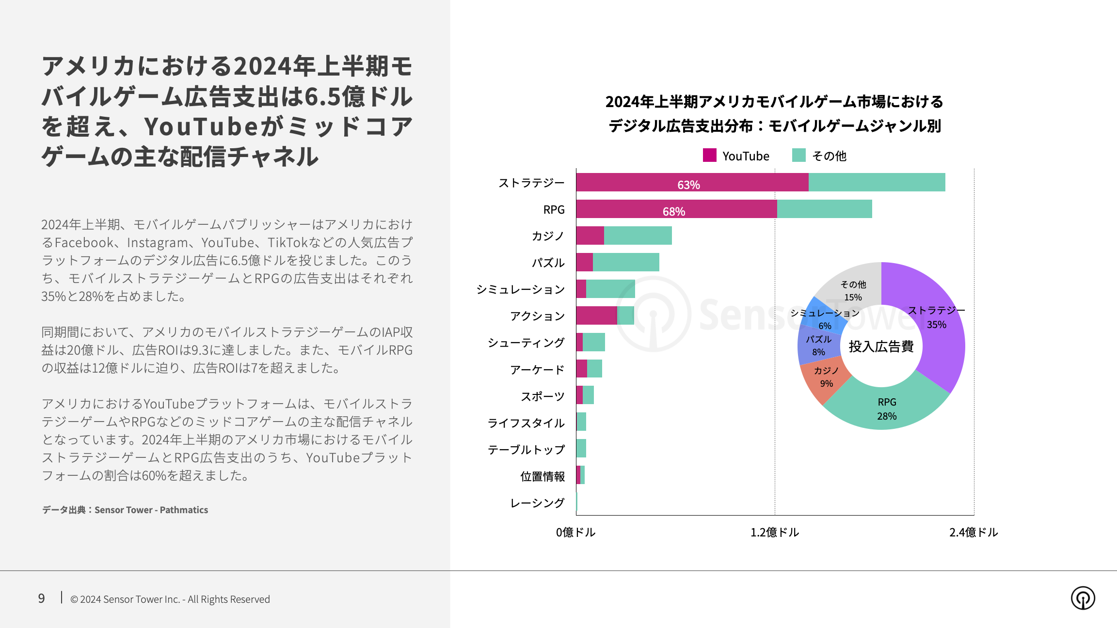 -JP- State of Mobile Games Advertising 2024 Report(pg9)