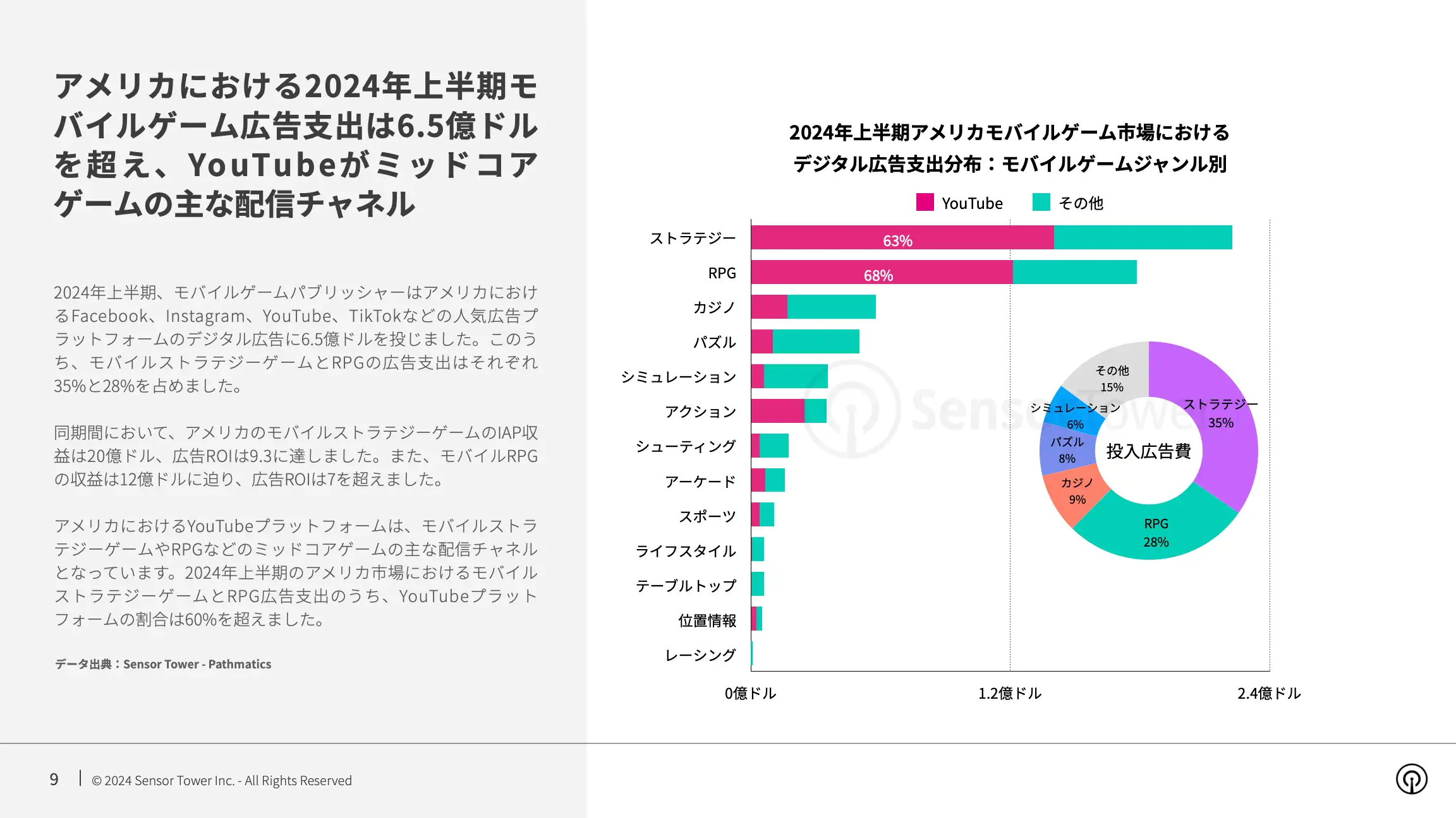 -JP- State of Mobile Games Advertising 2024 Report(pg9)