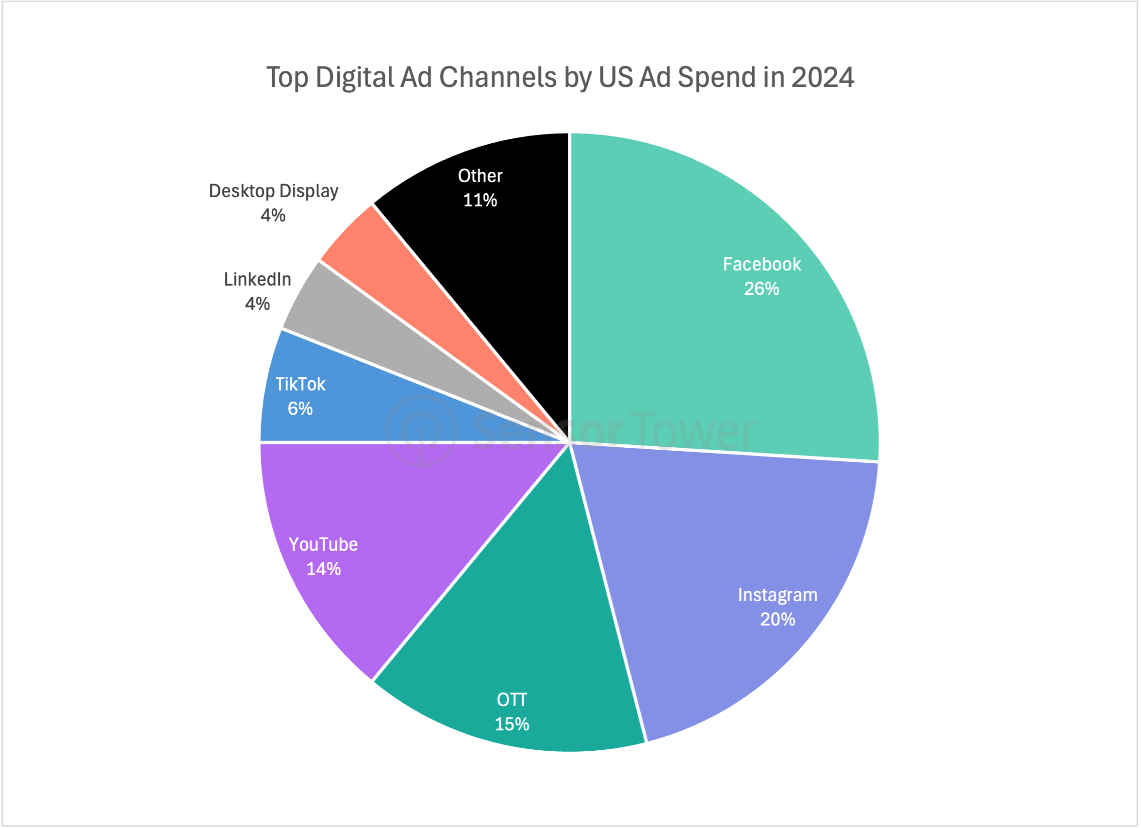 Top Digital Ad Channels by US Ad Spend in 2024