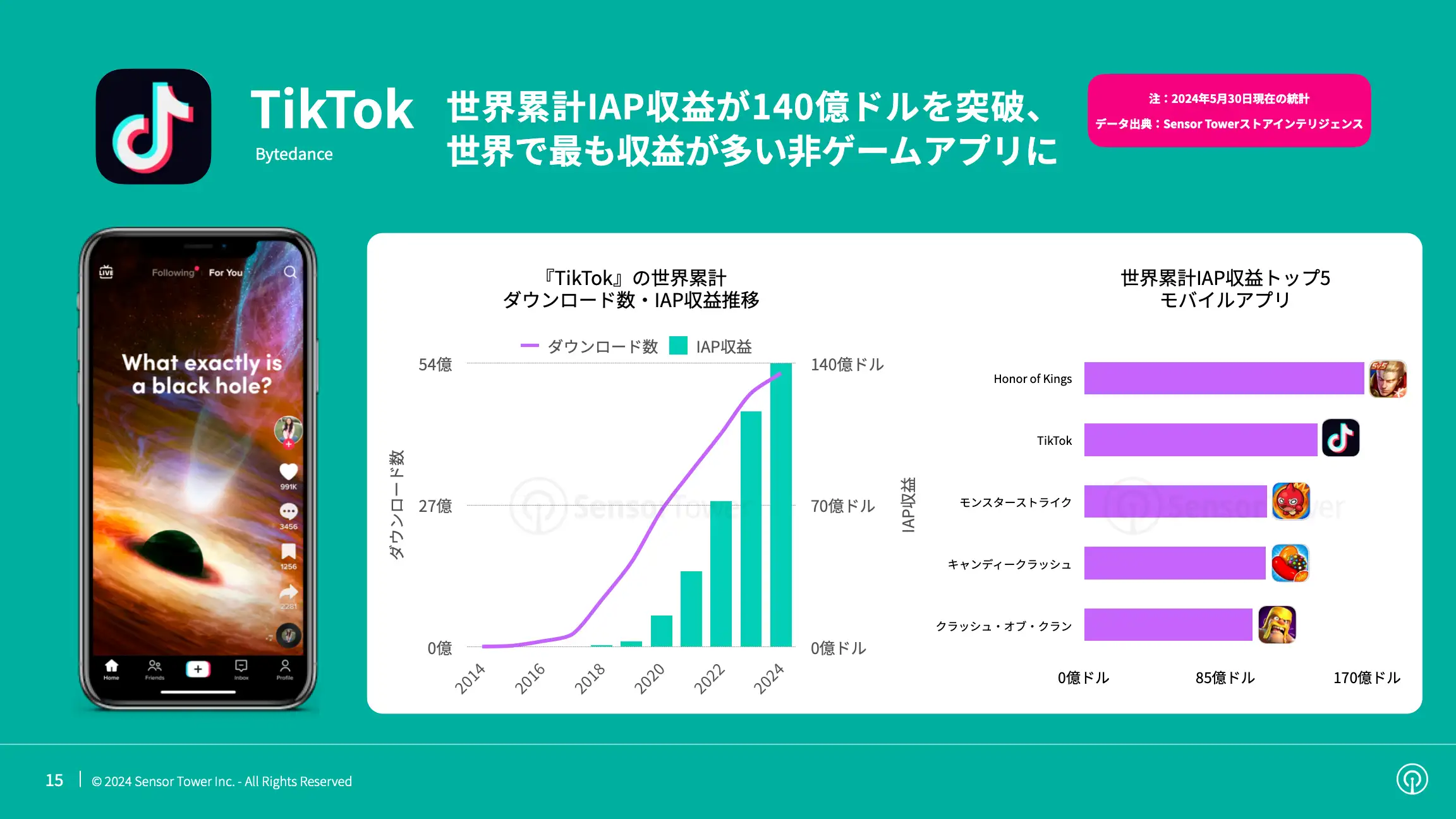 -JP- State of Social Apps 2024 Report(pg15)