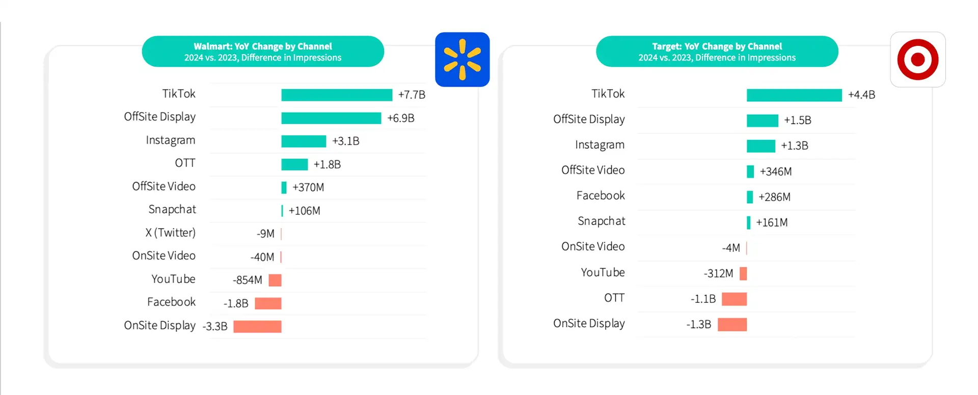 Walmart and Target's Biggest Year Yet in Retail Media