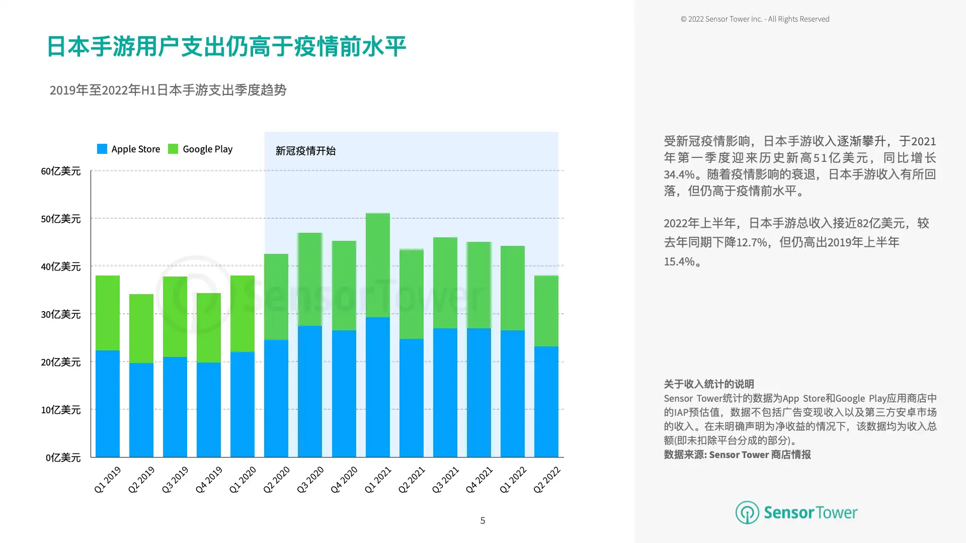 2022年上半年日本移动游戏市场洞察(pg5)