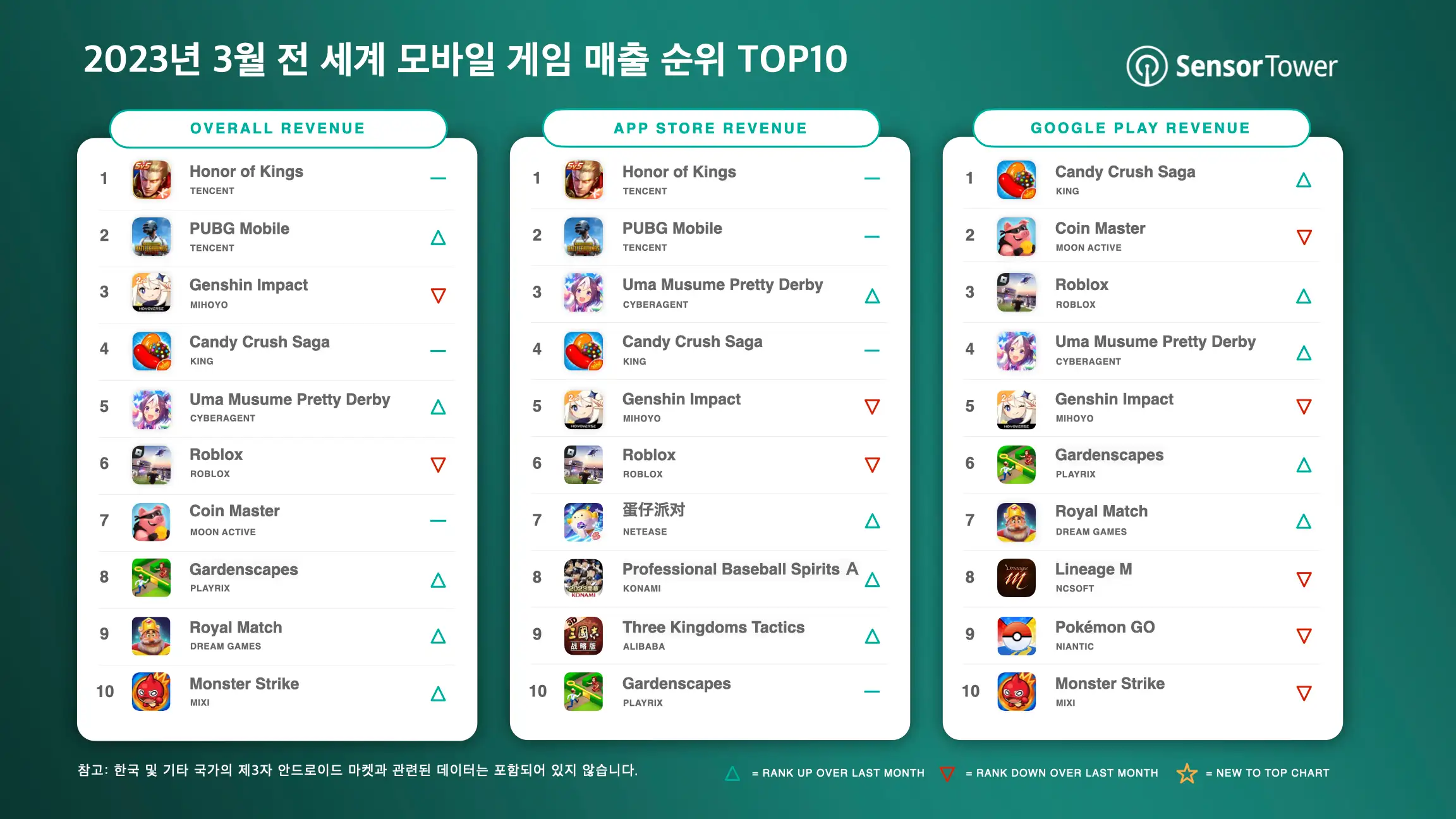 -KR- Top Grossing Mobile Games Worldwide for March 2023