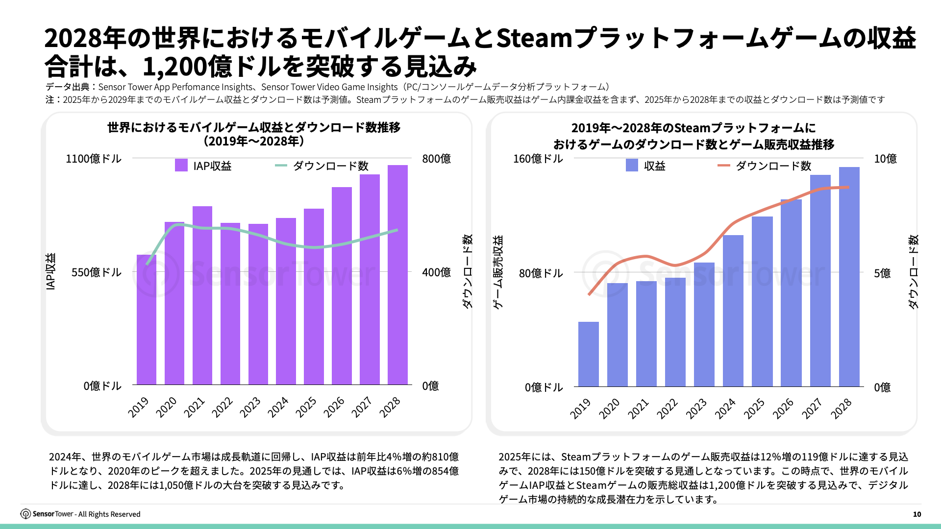 -JP- State of Gaming in Korea 2025 Report(pg10)
