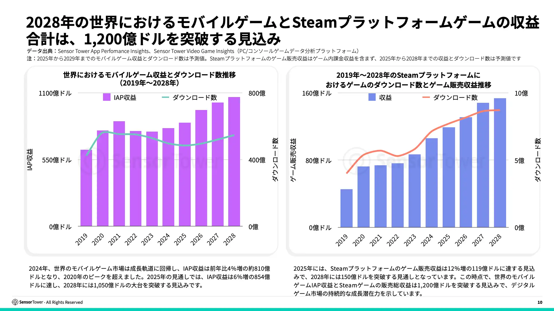 -JP- State of Gaming in Korea 2025 Report(pg10)