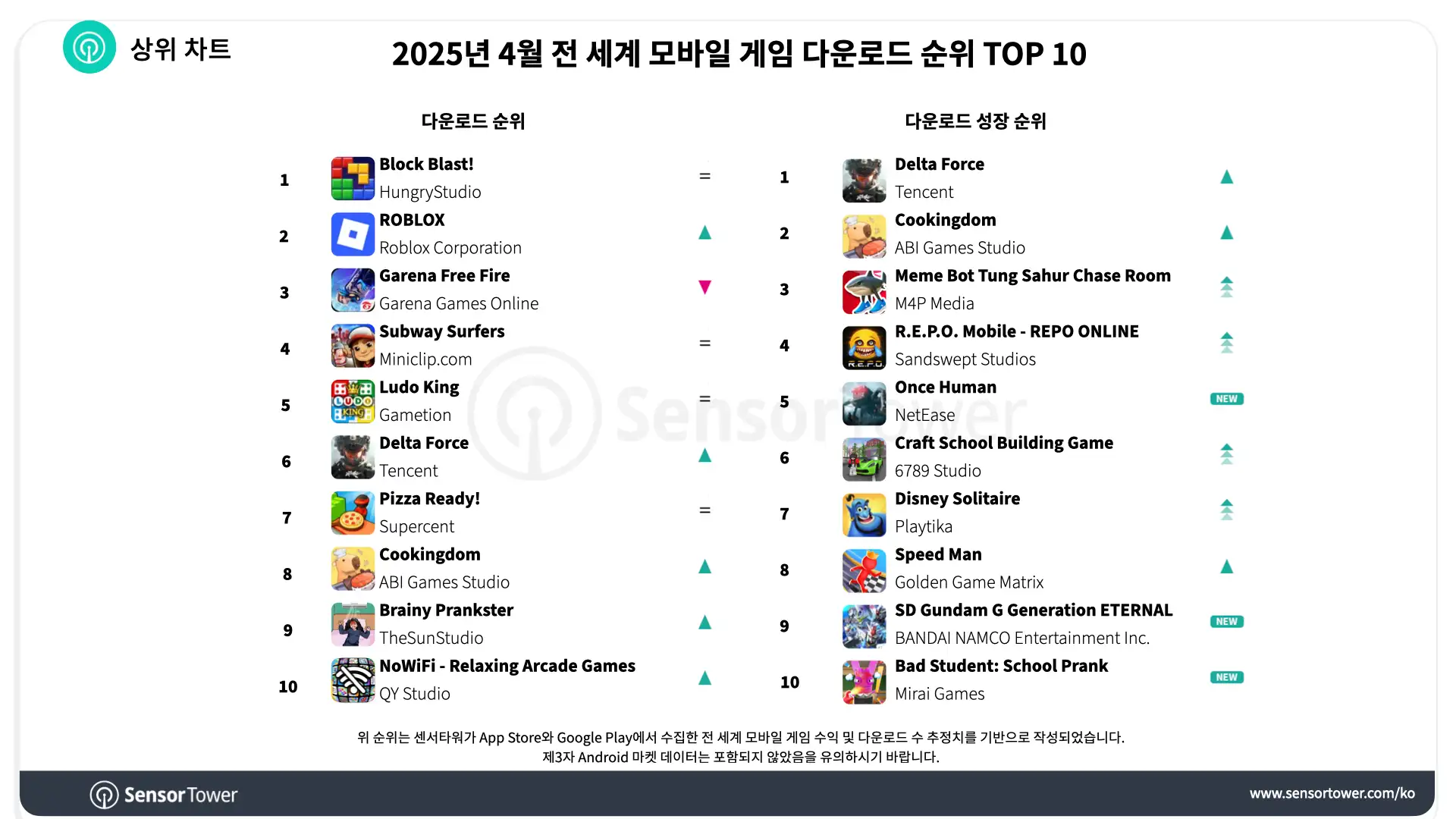 -KR-Top Mobile Games Worldwide for April 2025 by Downloads