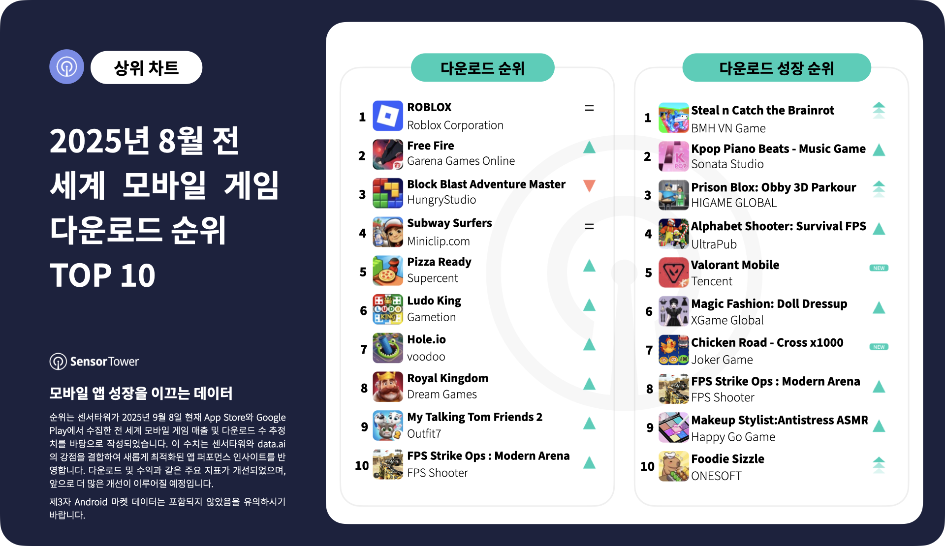 -KR-Top Mobile Games Worldwide for August 2025 by Downloads