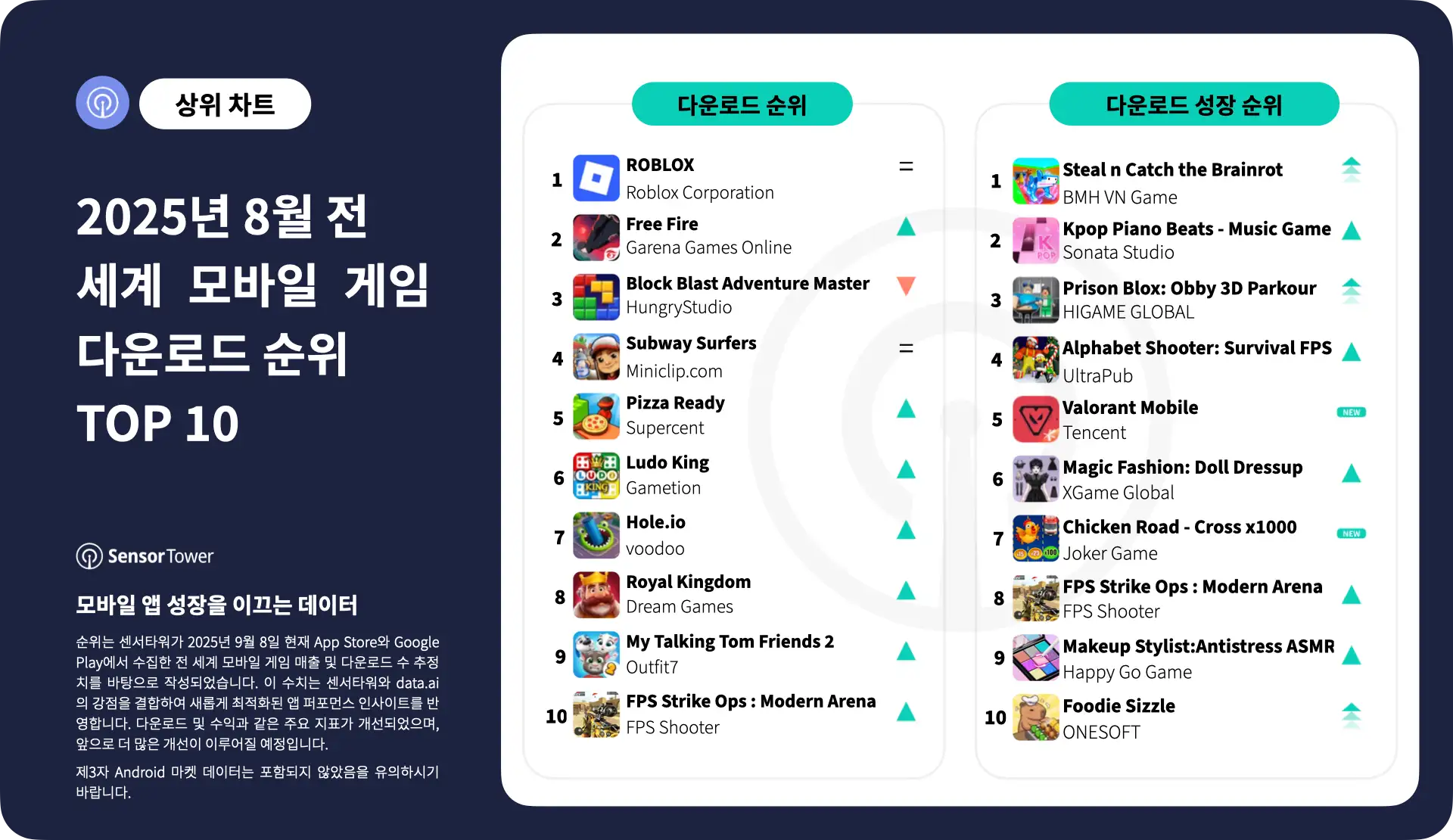 -KR-Top Mobile Games Worldwide for August 2025 by Downloads