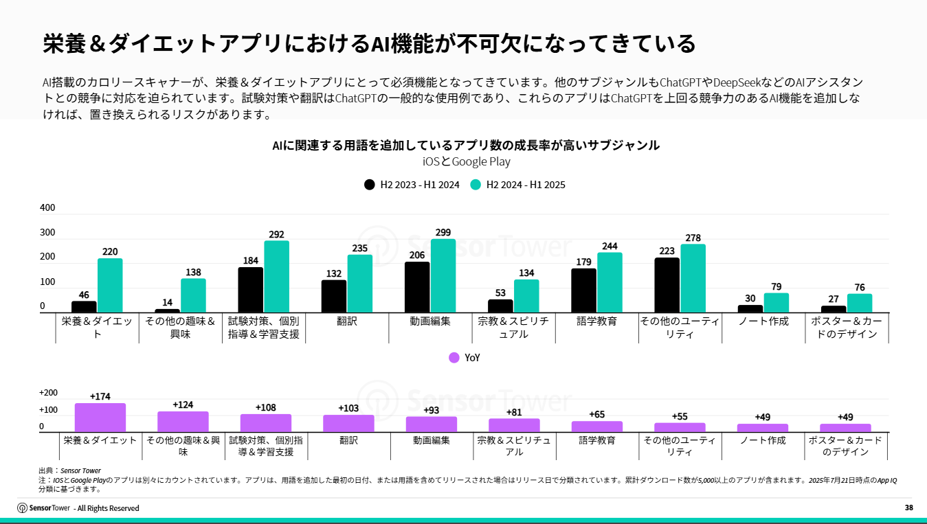 jp sensor tower state of ai apps report 2025(pg38)
