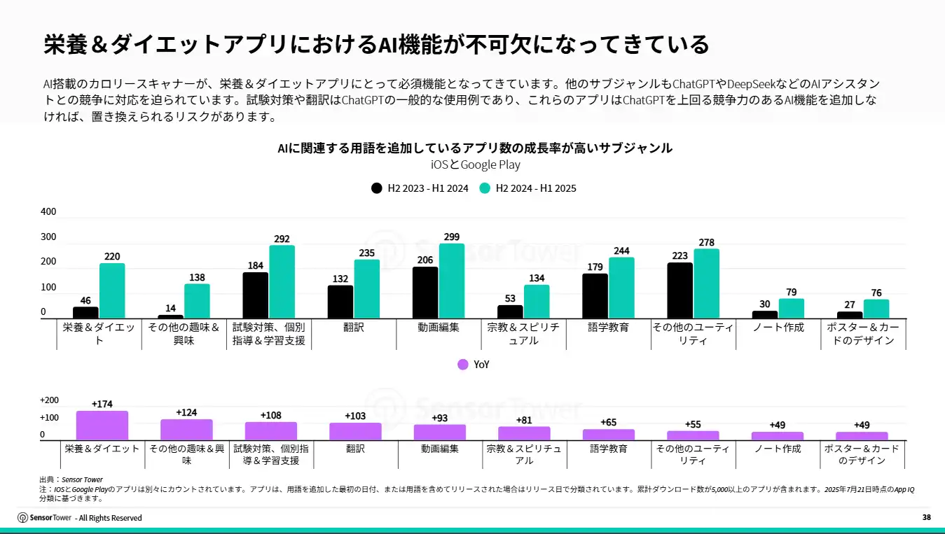jp sensor tower state of ai apps report 2025(pg38)
