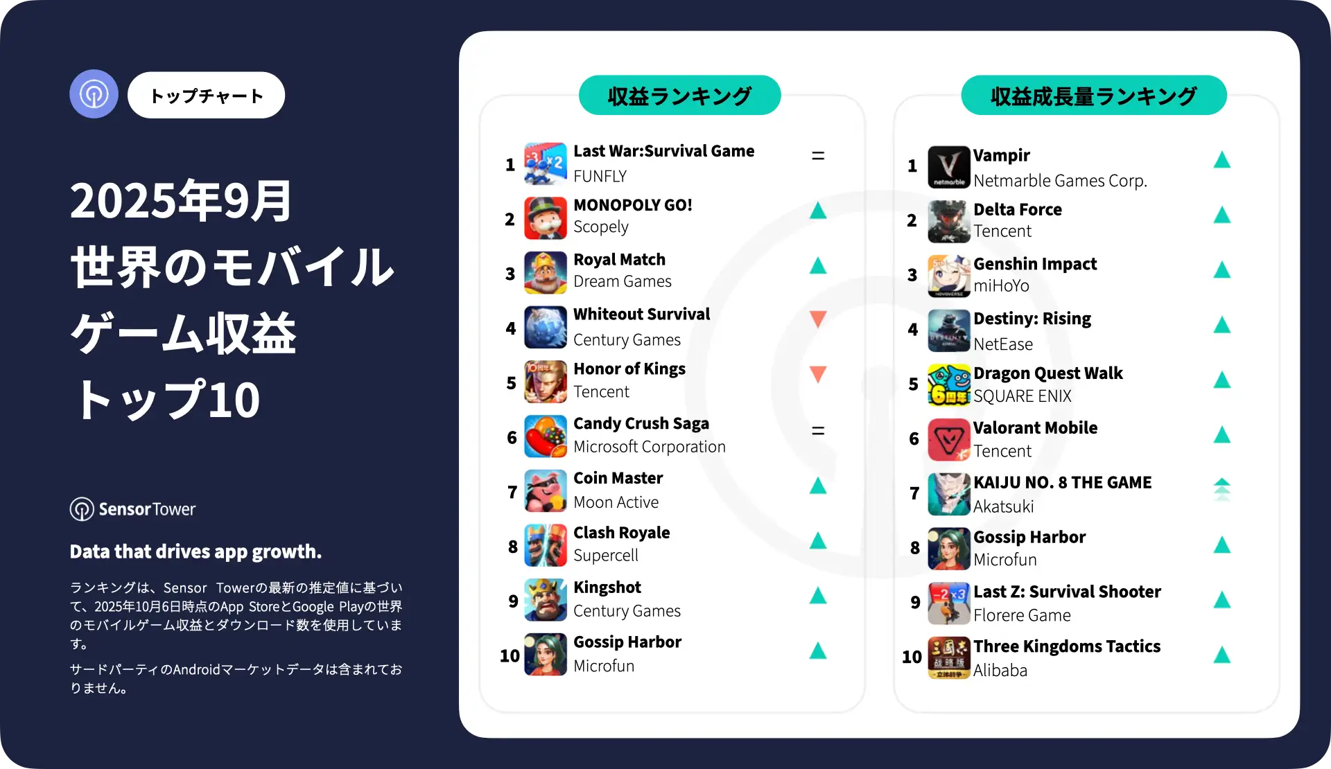 -JP- Top Grossing Mobile Games Worldwide for September 2025