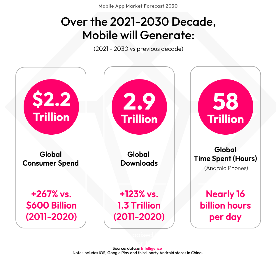 dataai-mobile-app-market-forecast-2030-blog-chart-2