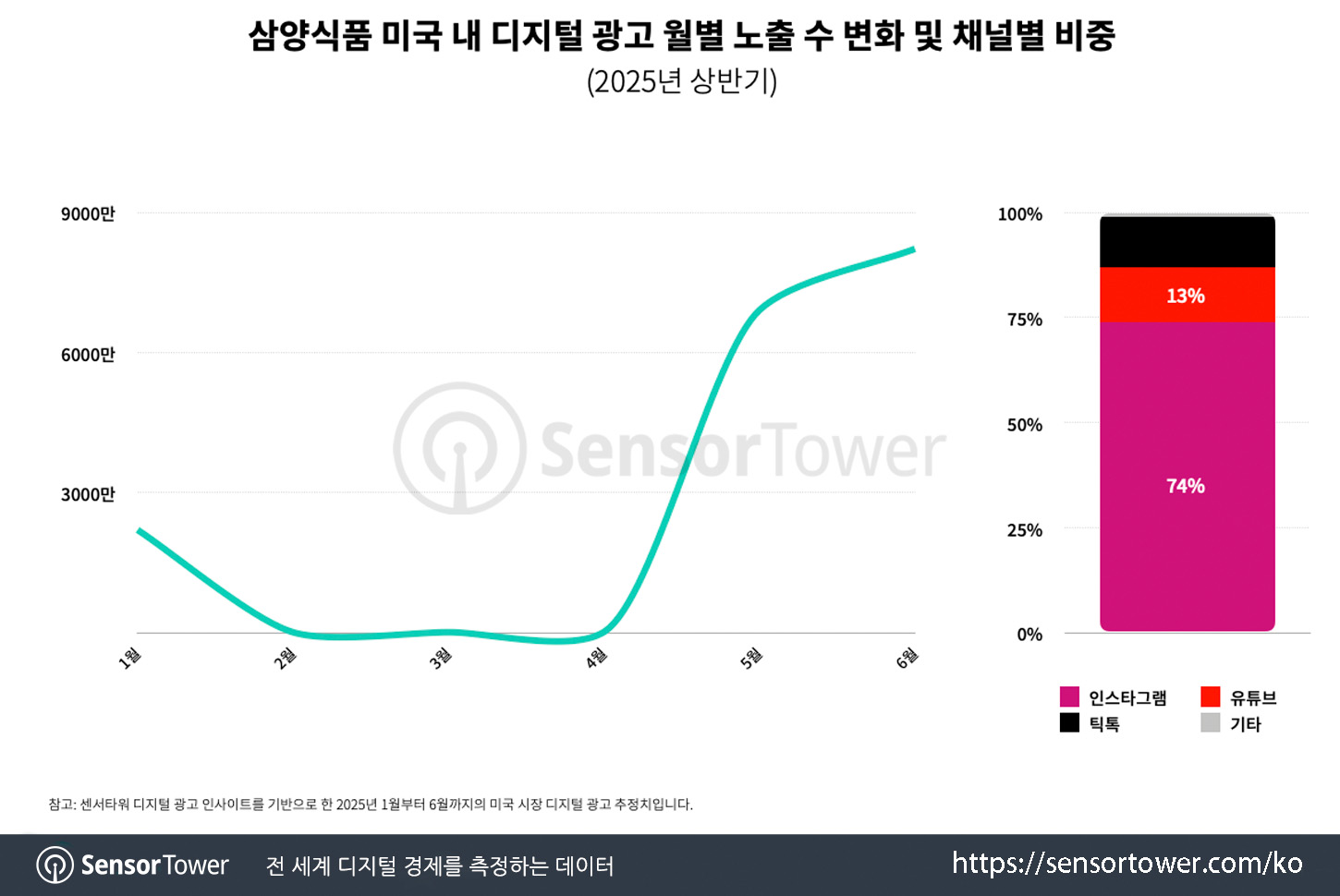 CJ Samyang Ads_Chart 2