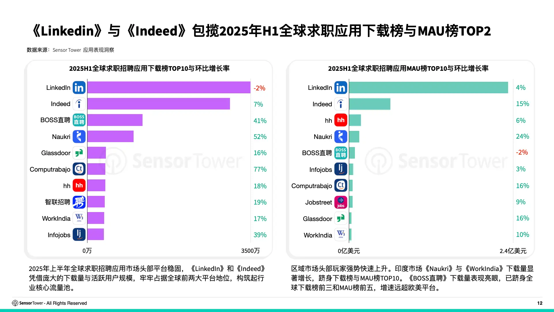 2025年求职招聘应用与数字广告洞察(pg12)