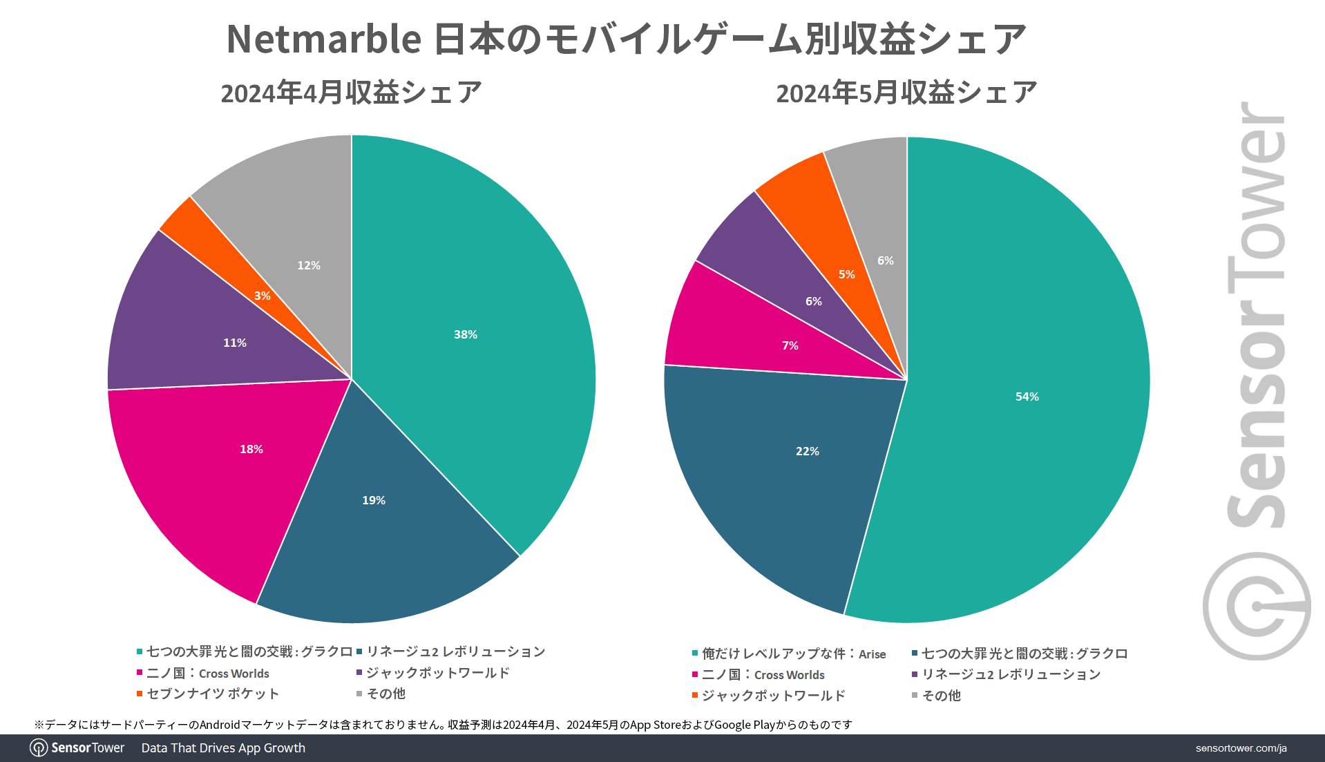 Revenue-Share-by-game-in-Japan Netmarble