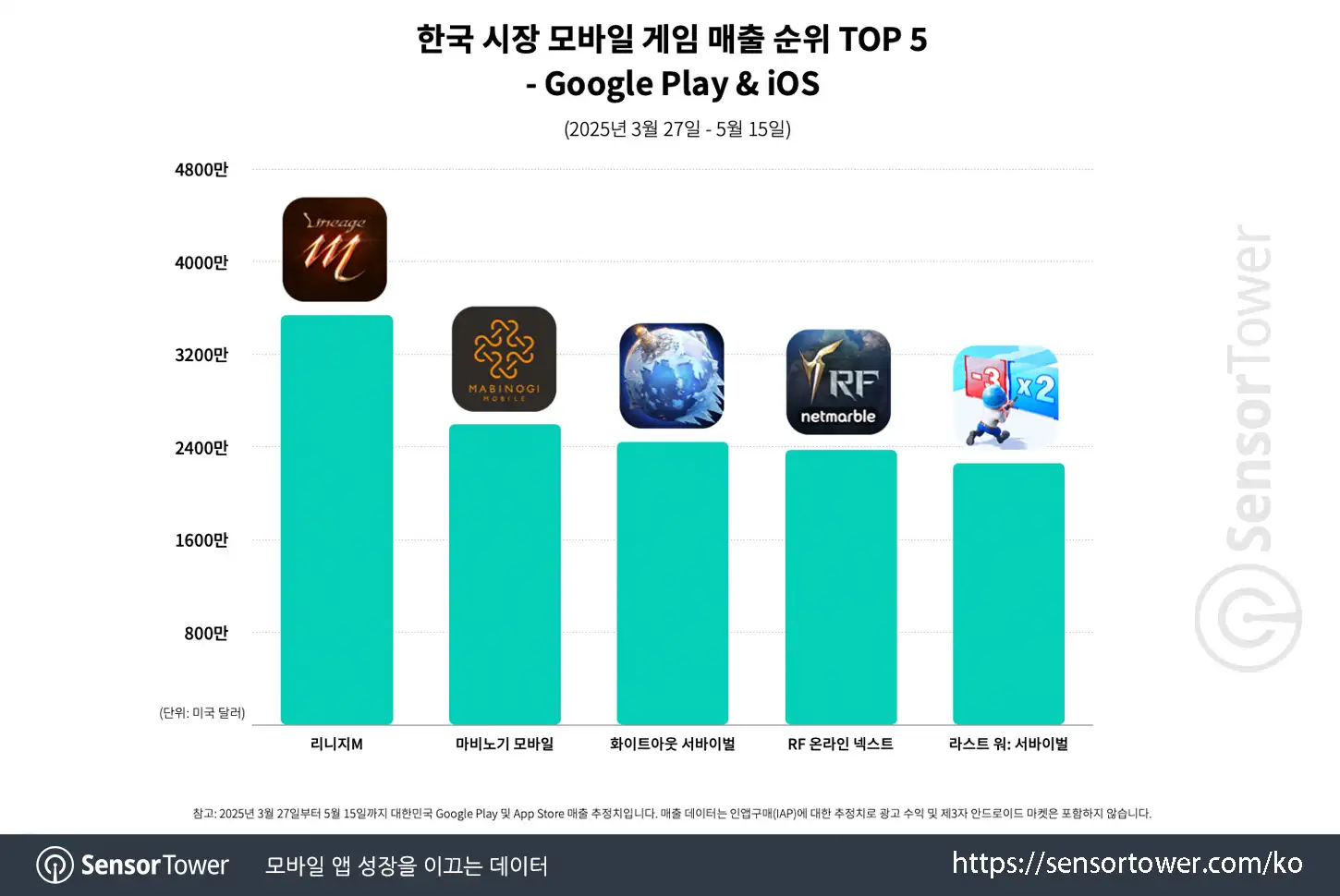 Mabinogi Mobile_Chart 2