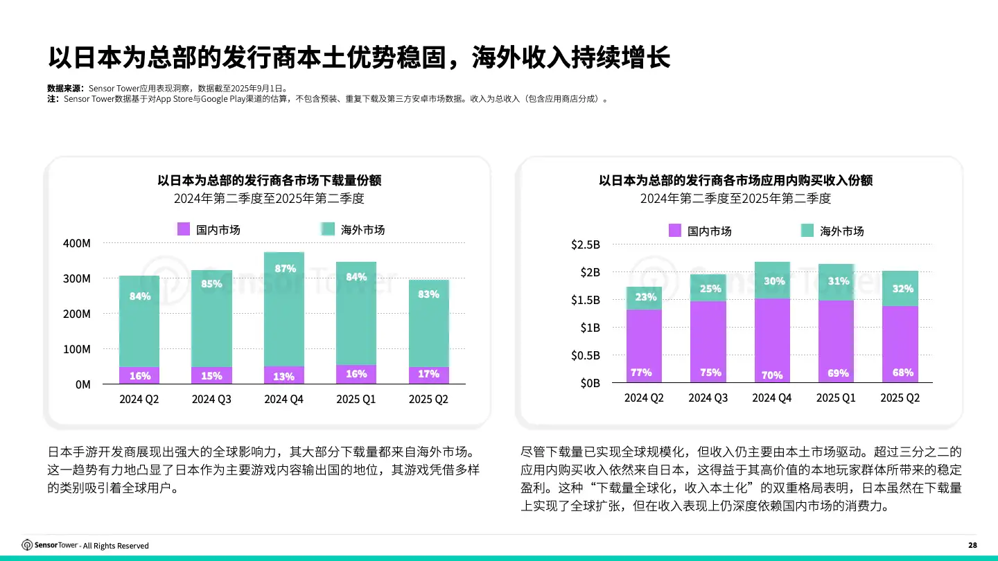 -CN- 2025 Japan Gaming Insights Report(pg28)