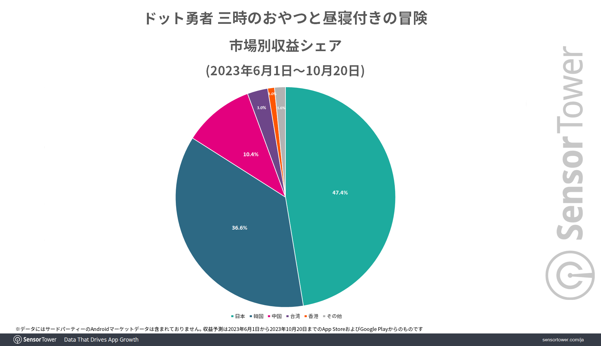 Revenue-Share-by-market