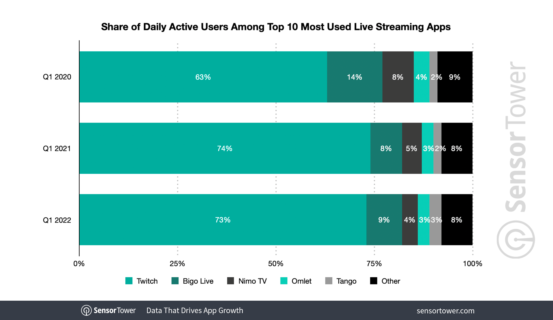 top-live-stream-apps-market-share-daus