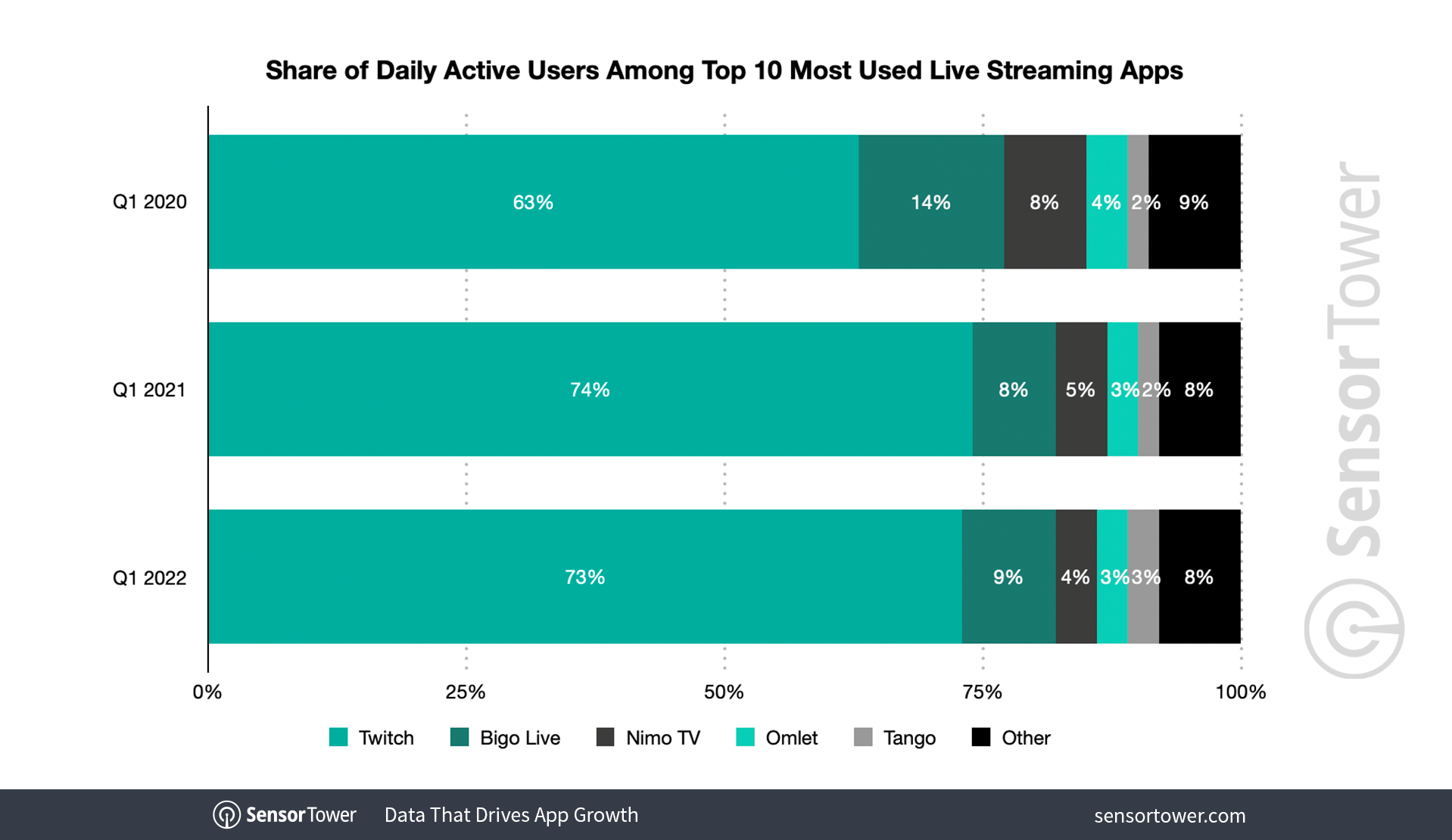 Most Subbed Twitch Streamers in Q1 2022