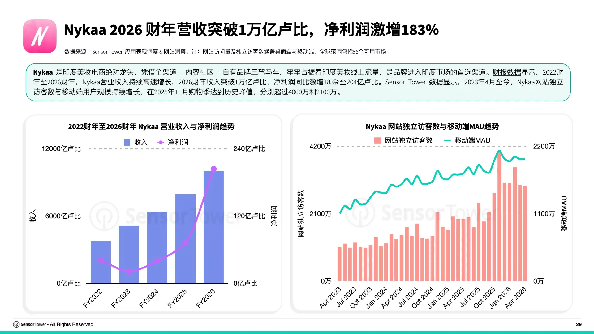 2026年全球电商行业趋势洞察(P29)
