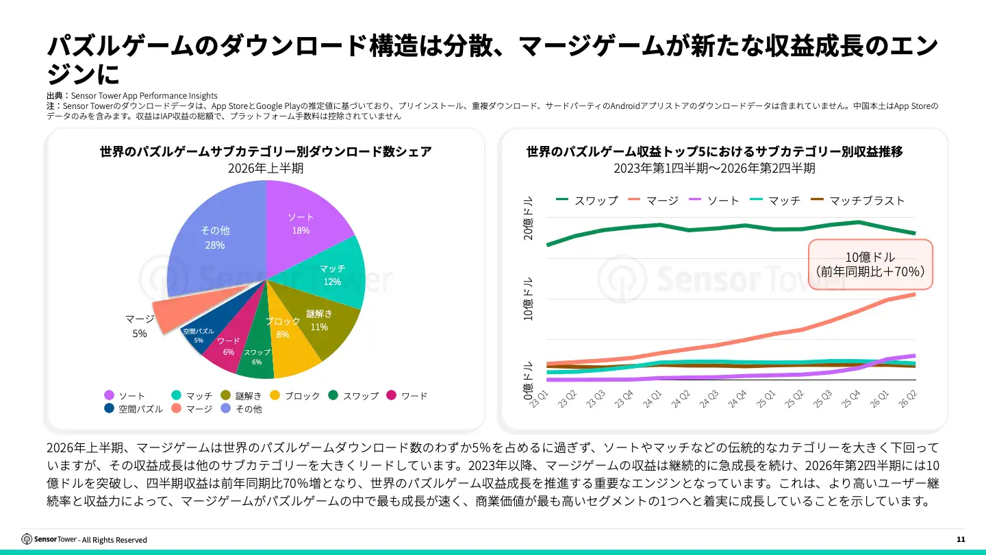 -JP- State of Merge Games 2026 Report(pg11)