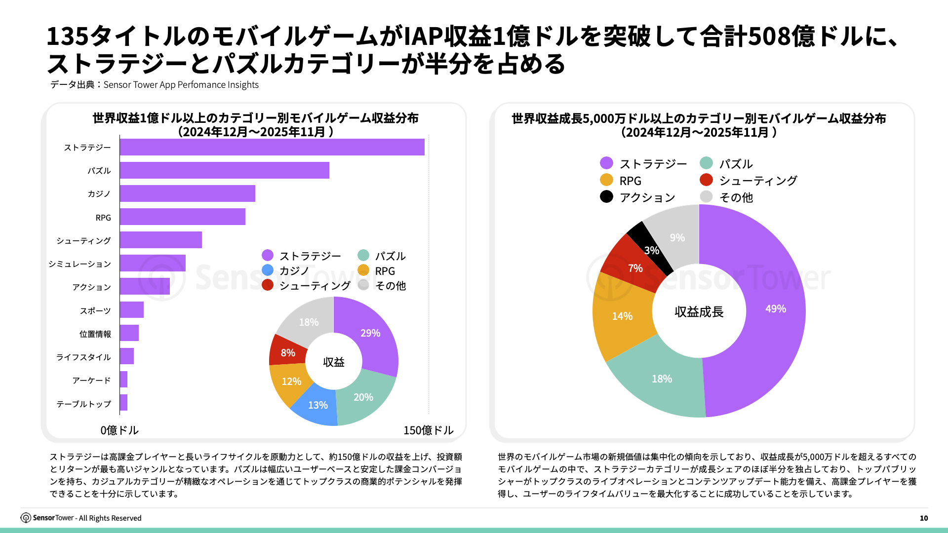 -JP- Live Ops Strategies of Top Grossing Mobile Games 2025 Report(pg10)