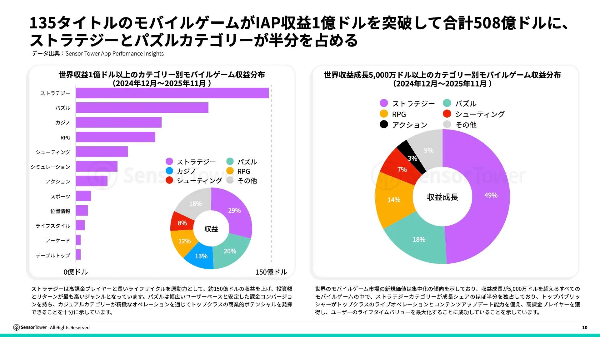 -JP- Live Ops Strategies of Top Grossing Mobile Games 2025 Report(pg10)