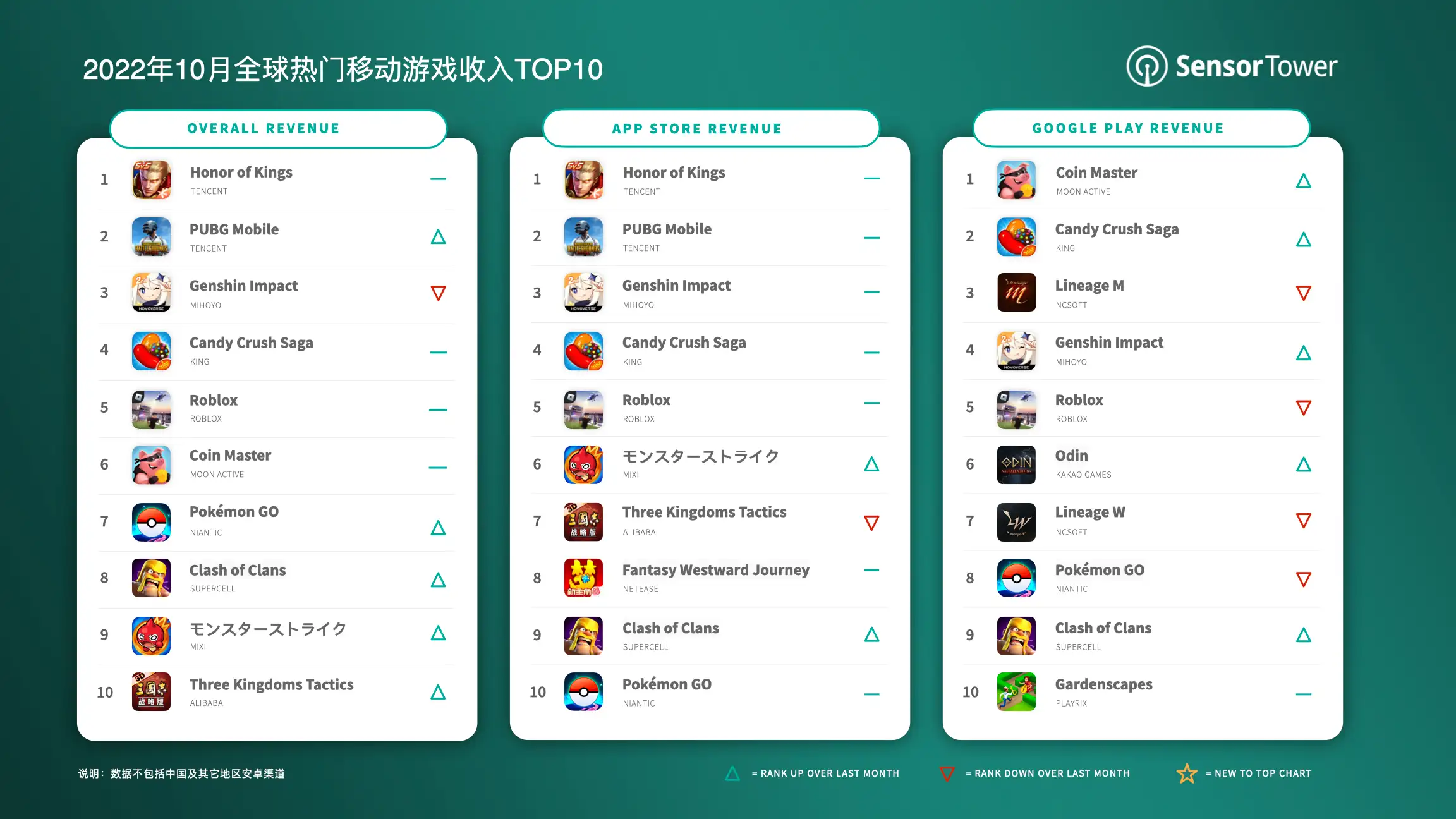 Top Grossing Mobile Games Worldwide for October 2022
