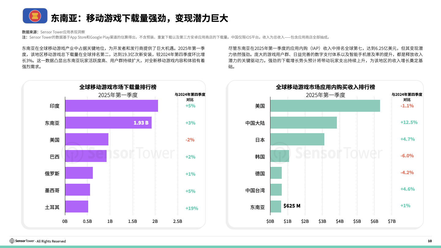 -CN- 2025 Southeast Asia Mobile Game Insights(pg10)