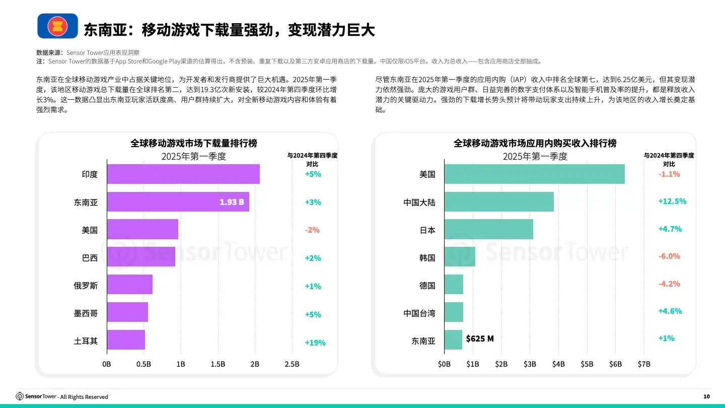 -CN- 2025 Southeast Asia Mobile Game Insights(pg10)