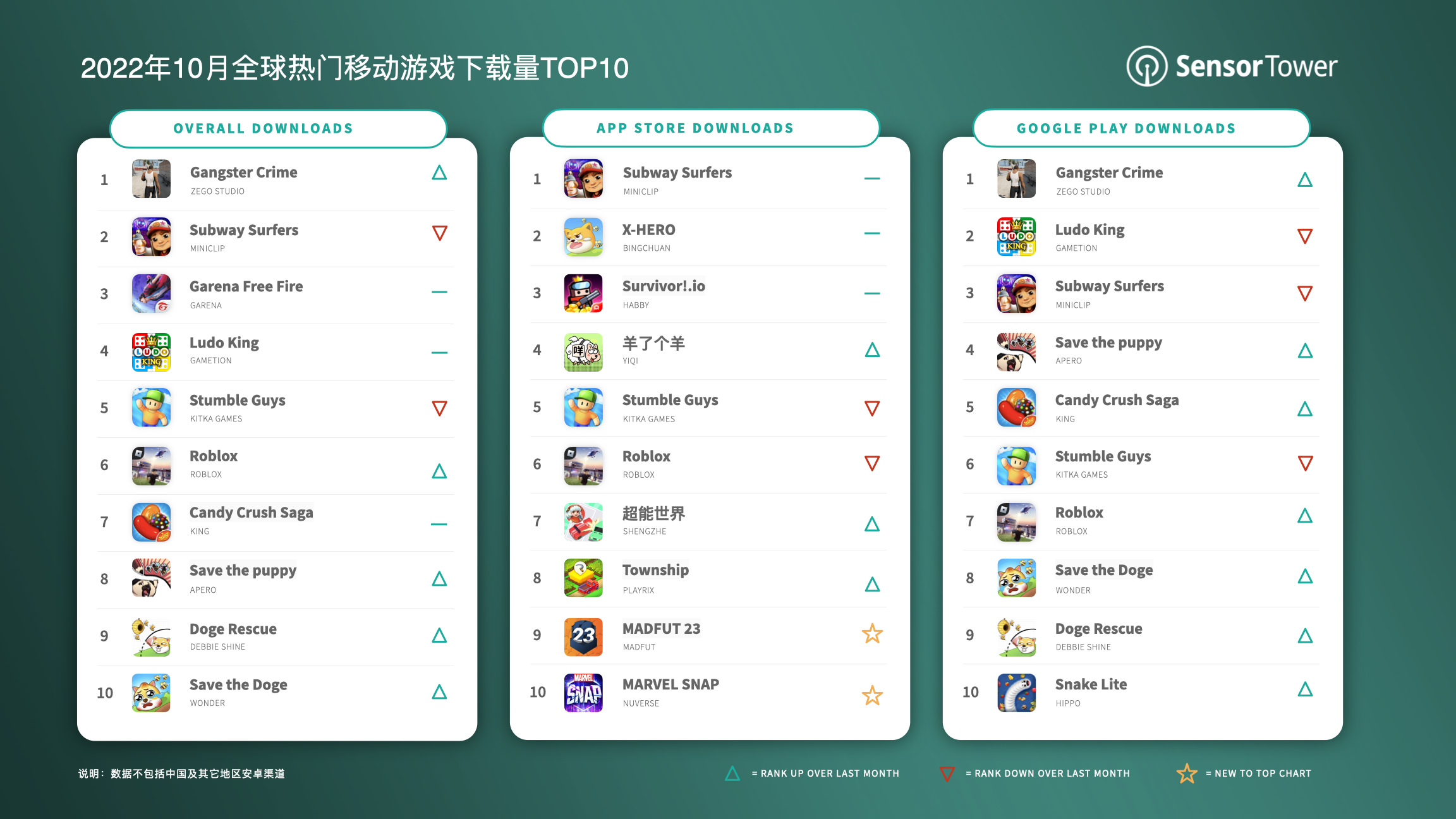 Top Mobile Games Worldwide for October 2022 by Downloads