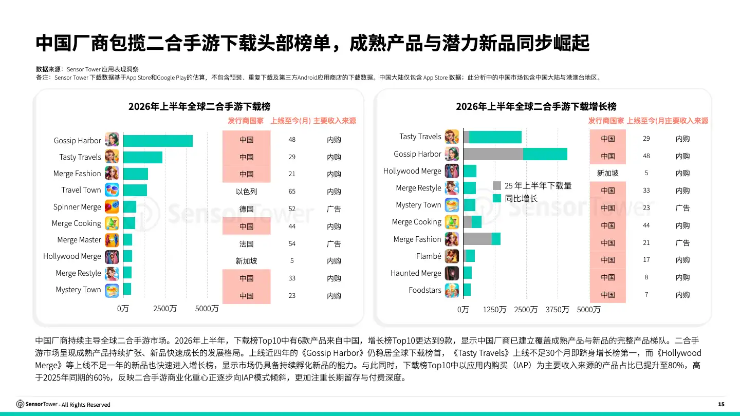 [PDF]2026 合成手游洞察(pg15)