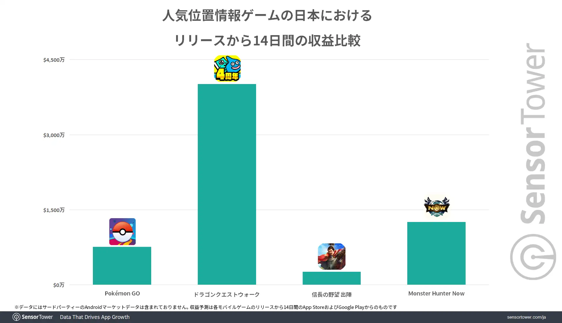 Revenue-Comparison1-Geolocation-Games