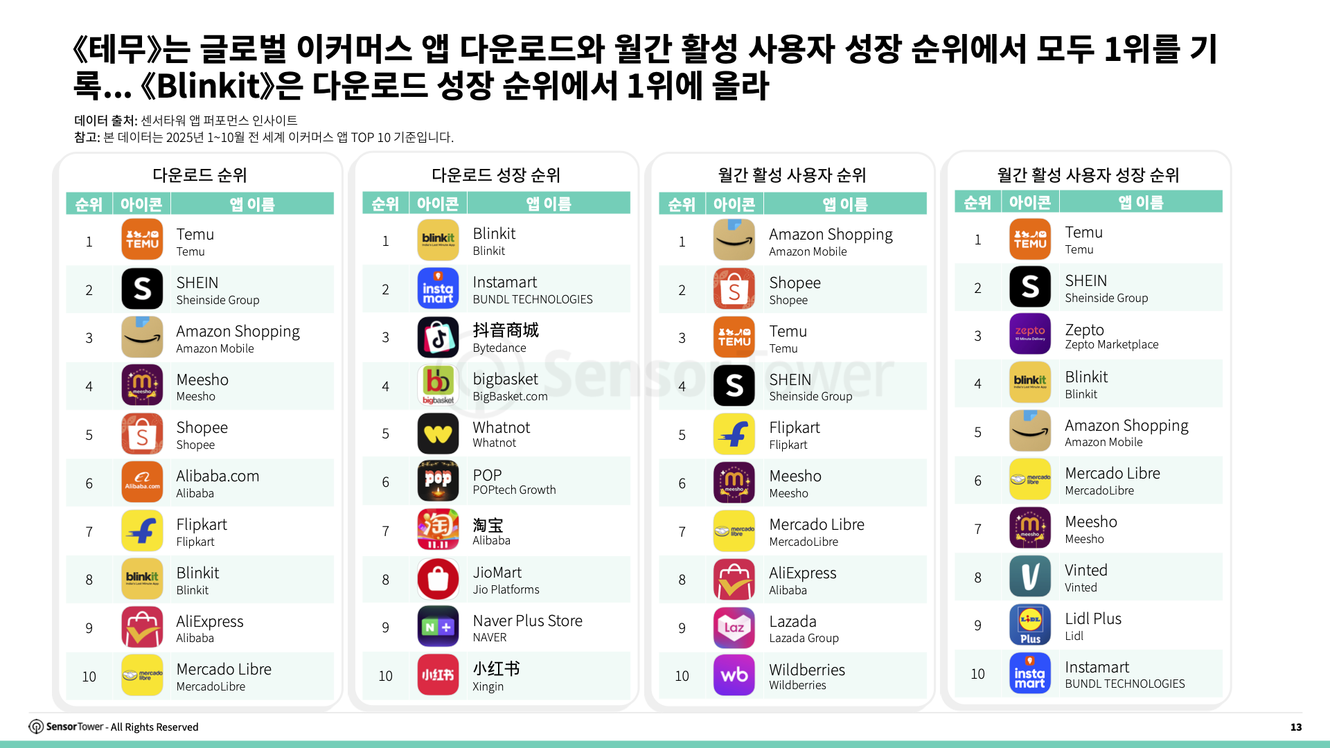 -KR- E-commerce Holiday Season Spending and Performance Trends 2025 Report(pg13)