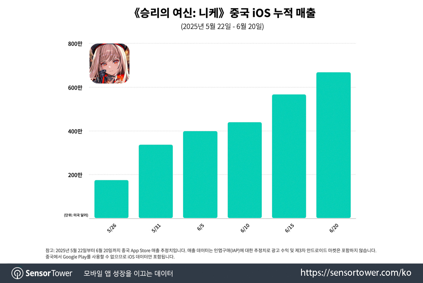 Nikke in CN_Chart 2