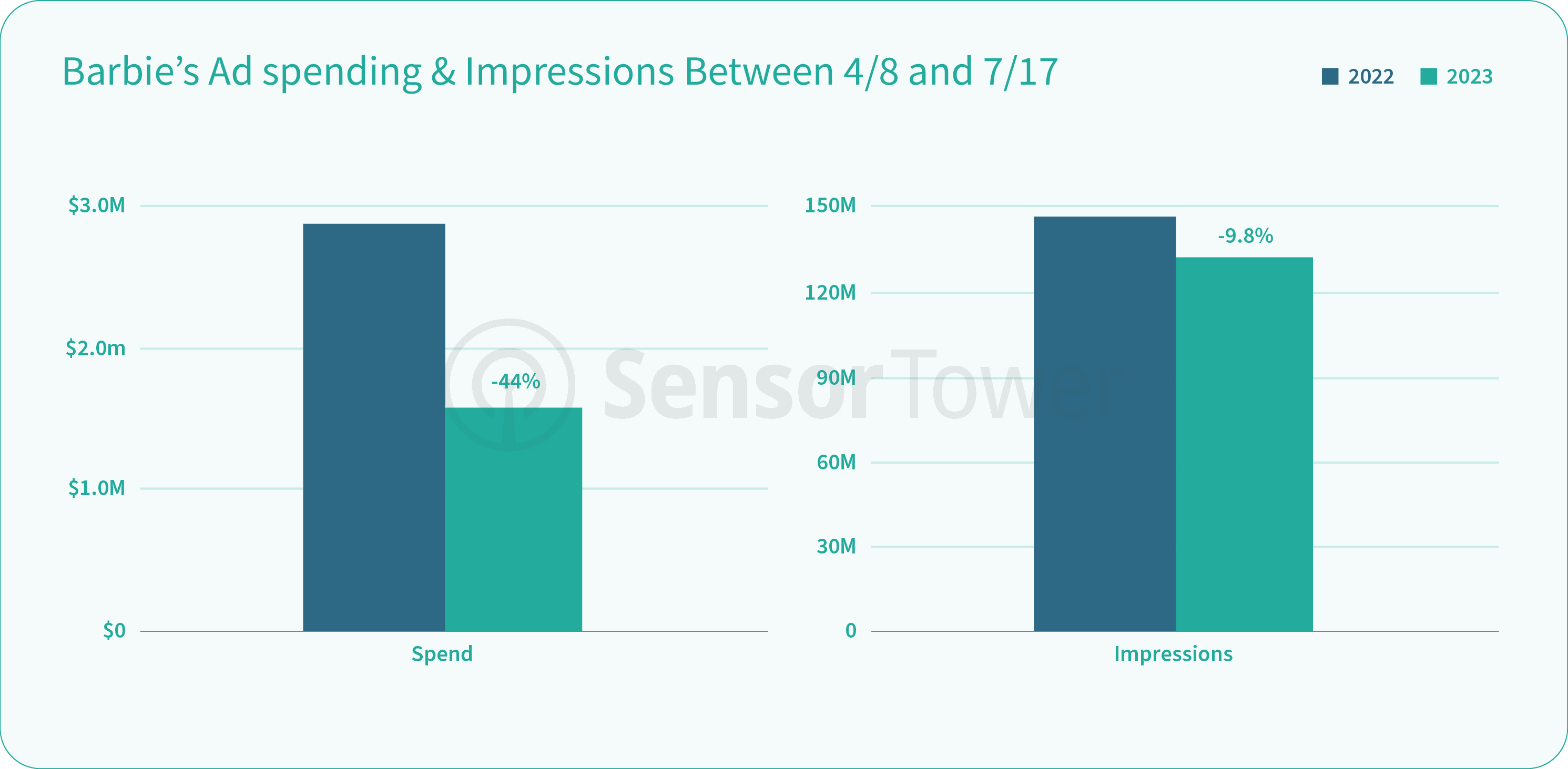 Barbie's Ad Spend & Impressions