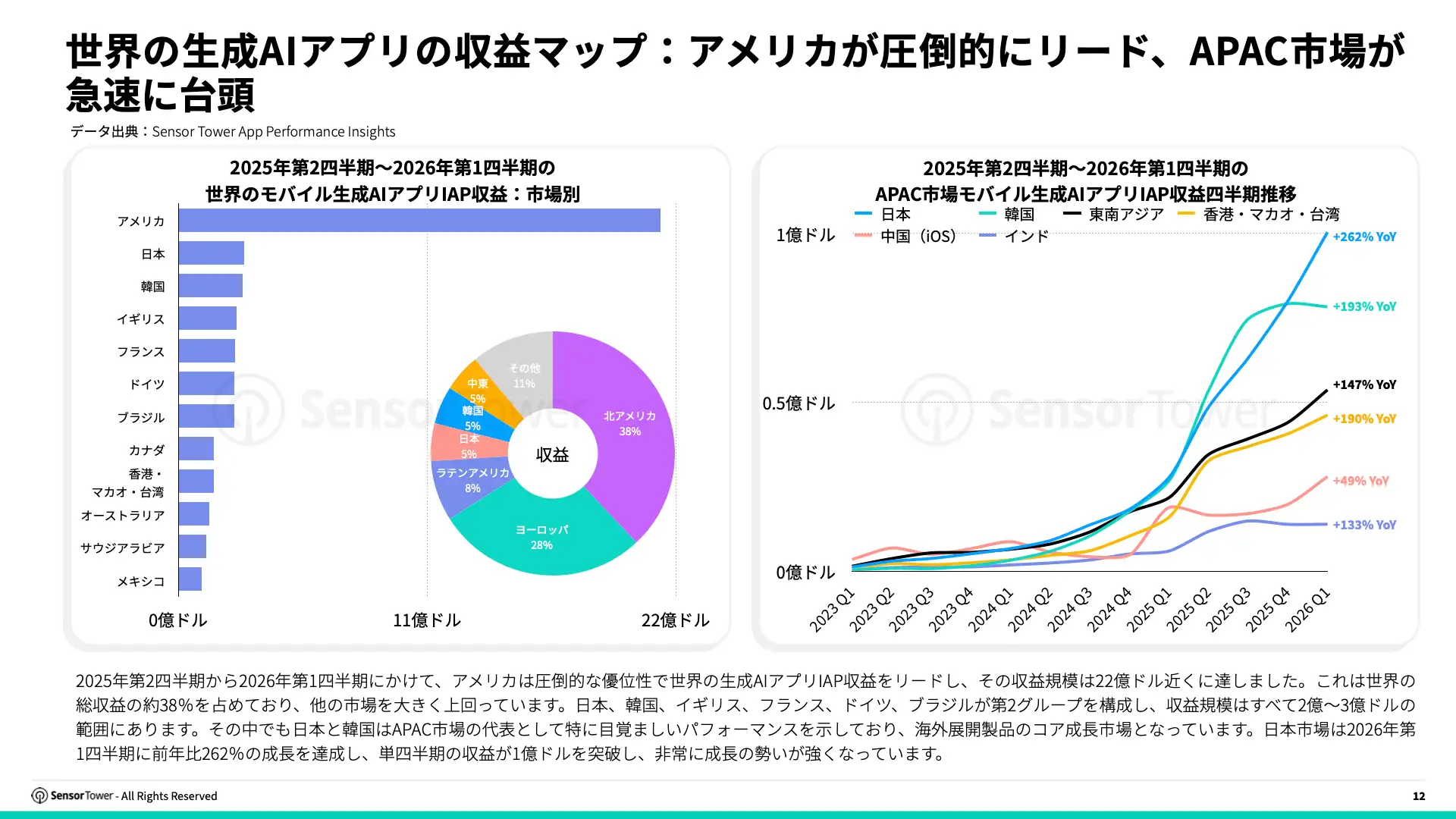 -JP- State of AI Apps in APAC 2026 Report(pg12)