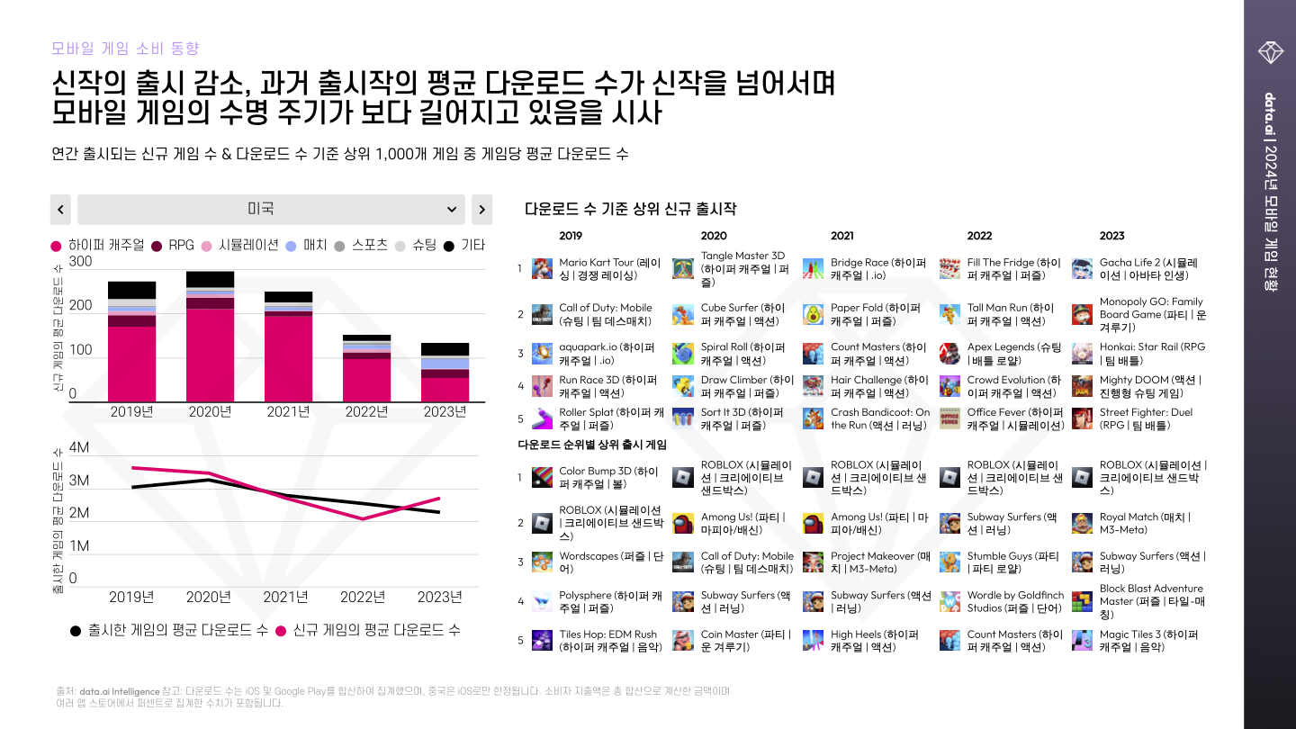 -KR- State of Mobile Gaming 2024 (pg22)