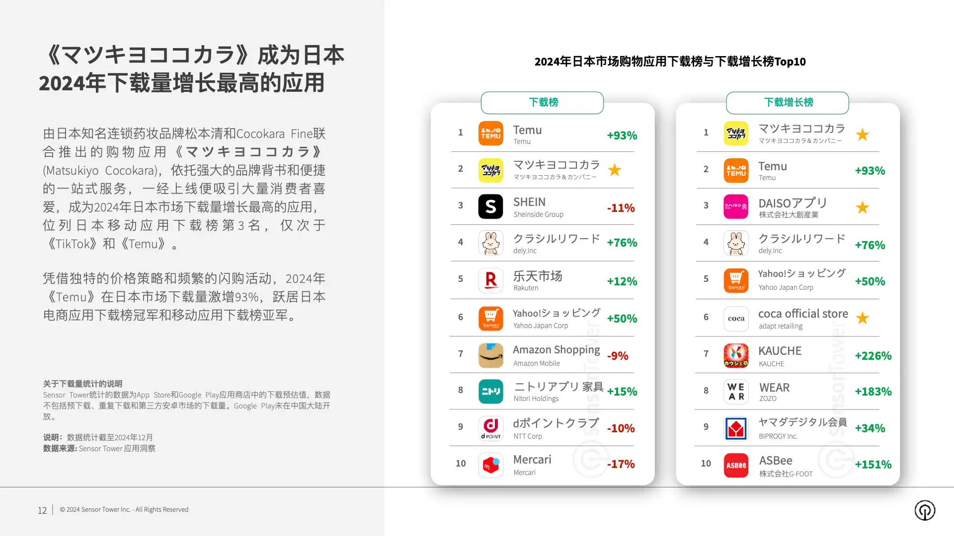2024年电商应用与品牌市场洞察(pg12)